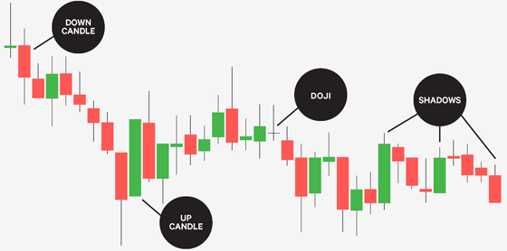 Candlestick Chart and Patterns