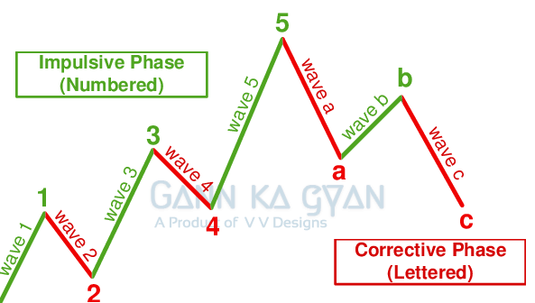 Elliott wave with its Principals