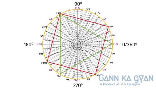 Gann Wheel - Everything in the 360 degree circle